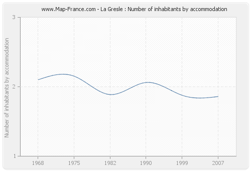 La Gresle : Number of inhabitants by accommodation